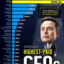 2025년 미국에서 가장 높은 연봉을 받는 CEO 순위 이미지