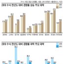 기록으로 보는 2010 수시2 경쟁률 분석 (청솔) 이미지