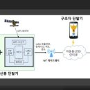 [제어계측]_1번째발표 동영상_LoRa 통신 기반의 스마트 위험상황 알림시스템 설계 및 구현_동명대 이미지