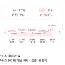 대박 난 어제자 ＜유퀴즈＞ 시청률.jog 이미지