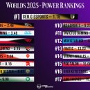 쉽이스포츠 LoL: Worlds 2025 Power Rankings 이미지