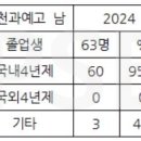 인천과학예술영재학교 | 인천과학예술영재학교 입결