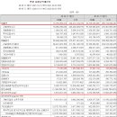 삼호개발(주) - 6492 | 삼호개발 (2021년 3분기 보고서)