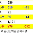 [김선민 의원실] 의료대란 발생한 올해, 작년에 비해 응급의료 헬기이송자 25%감소! 이미지