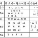 한국이 문자발명국으로 항상 모음 다음에 자음이다. 위아래는 알아야 한다. 이미지