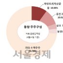 (주)동양레저 이미지