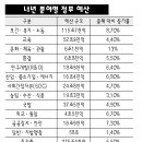 매일노동뉴스] 내년 고용·복지 예산 소폭 증액, 학교비정규직 처우개선 예산 반영 안 돼 이미지