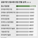 평균보다 1300만원 더 받는다… 공공기관 초봉 1위 찍은 이곳은? 이미지