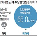 국민들은 비과세 혜택 사라지는데.. &#39;세금 꼼수&#39;로 월급 불린 의원들.작년 비과세 수당 65.8% 올려… 月 400만원씩 비과세 혜택 . 이미지