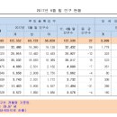 칠곡군 인구현황 (내국인 - 2017년 5월 말, 외국인 - 2017년 4월 말) 이미지