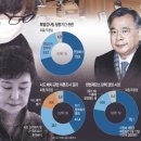 [국민일보 여론조사] “헌재 탄핵심판 3월 13일 이전 결정해야” 78.1% 이미지