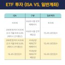 나도코리아 | 1Q 코리아밸류업 ETF 직접 매수 후기,나도 샀다. 20대,사회초년생 ISA 포트폴리오 추천