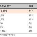 &#34;노란우산공제 미환급금 1840억 원 …미환급자 절반이 ’연락두절 이미지