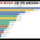 2004~2020년 아시아 축구선수 시장가치 순위 이미지