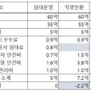 한국도로공사 홍성(목포)주유소 네이버블로그