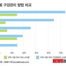 치실 안 쓰는 한국인의 칫솔질은 후진국 수준 이미지