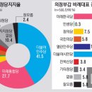 [4.15총선] 오늘자 여론조사 의정부갑 - 오영환 37.7% 선두 이미지