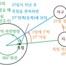흑점과 위도별 태양 광구의 항성자전주기 이미지