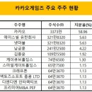 카카오게임즈 비상장주식ㆍ공모주청약 이미지