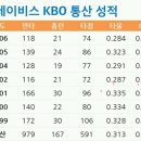 1월 2일 [야구역사] KBO 역대 최장수 외국인의 위엄 이미지