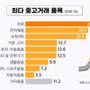 제일중고전자