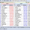 2019.12.09.(월) 외국인/기관 매매동향 이미지