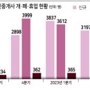 부동산 온기 돌아도 역부족...문 닫는 부동산 더 늘어난다 이미지