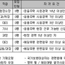 ㈜모아종합건설 각 부문별 신입 및 경력사원 채용 이미지