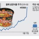 (주)삼양웰푸드