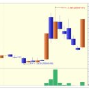 한화에스비아이스팩 상한가 종목 (실전상한가매매 공략주) - 1일 상승률 130% (1.3배) 이미지