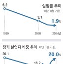 실업자 5명중 1명 ‘반년이상 백수’… 외환위기후 처음 이미지