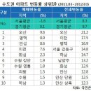 기업 덕에 뜨는 부동산…오산ㆍ평택ㆍ안성ㆍ화성 끌린다 이미지