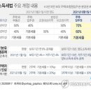 양도세 최고세율 75%...다주택자 종부세율 0.6~2.8%p 이미지