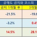 ◎ 공매도 금지 기간 중 증시는? 시황맨 이미지