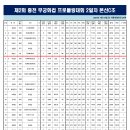 제2회 홍천 무궁화컵 프로볼링대회 남자부 본선 C조 성적 이미지