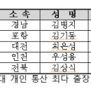 이동국, 2골만 더 넣으면 K리그 ‘통산 득점왕’ 2012 K리그 달성될 기록은? 이미지