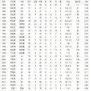 참 그 역대급 투자를 해줬는데도 작년 6위하고 올해 내내 꼴찌하다가 이제 7위하고 있는 팀 감독을 옹호하는 사람이 있네요 이미지