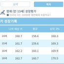 월성장 | 여아 성장주사 후기,성장주사 기록, 성장 호르몬 주사 후기, 초등4학년 시작, 대학병원