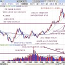 장마감후 시황//아침5시뉴스보고 다시졸려서 잤다가 늦게일어났네요.. 이미지