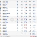 2018년 8월 국산차 판매량.."여전한 싼타페, 힘빠진 쏘렌토 이미지