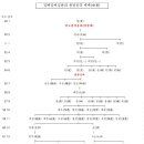 가선대부행승정원도승지 용경(龍慶)공 내력 및 세거지 현황 이미지