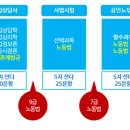 2018년 국가직 7급공무원 시험 노동법과목 선정 이미지