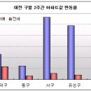 금주의 아파트값 동향 이미지