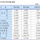 코스피, 코스닥 기관/외국인 매매동향(9/5) 이미지