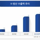 올해 K-방산 수출액 25조원 정조준…폴란드 2차 계약이 관건 이미지