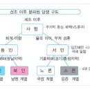 대붕당 이미지