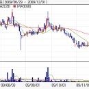 코아로직 제2의 잘만테크 케이디씨 (3D마지막 후발주) 대주산업처럼 늦게 간다고 보시면 되요...... 오늘 하루내내 기회줄 듯 이미지