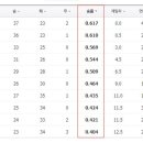 현재 나름 치열한 KBO 순위 이미지