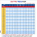 <b>전국</b> <b>지방</b> <b>화물</b> 운송 / 운반비(운송료+상하차비) / <b>전국</b><b>화물</b>자동차 운임표
