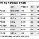 수원은 올해 최대 분양격전지 메이저 건설사 1만가구 쏟아내 이미지